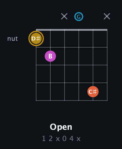 D♯ Augmented 7th Sharp 13th guitar chord — Open (1 2 x 0 4 x) fretboard diagram in DADGAD Tuning (DADGAD)