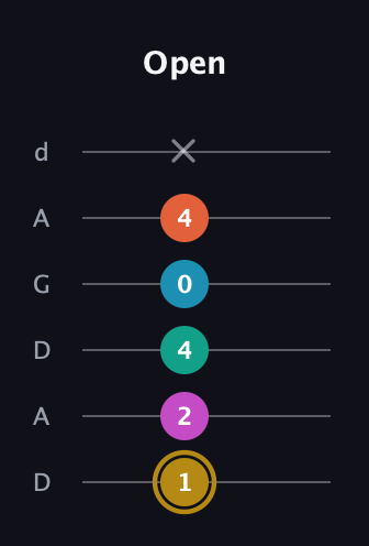 D♯ Augmented 7th Sharp 9th guitar tab — Open (1 2 4 0 4 x) in DADGAD Tuning (DADGAD)
