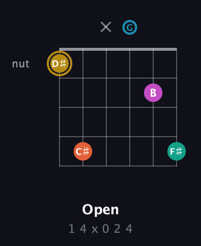 D♯ Augmented 7th Sharp 9th guitar chord — Open (1 4 x 0 2 4) fretboard diagram in DADGAD Tuning (DADGAD)