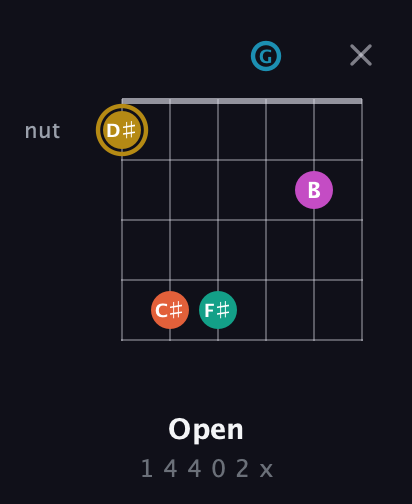 D♯ Augmented 7th Sharp 9th guitar chord — Open (1 4 4 0 2 x) fretboard diagram in DADGAD Tuning (DADGAD)
