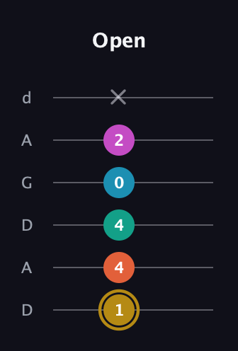 D♯ Augmented 7th Sharp 9th guitar tab — Open (1 4 4 0 2 x) in DADGAD Tuning (DADGAD)