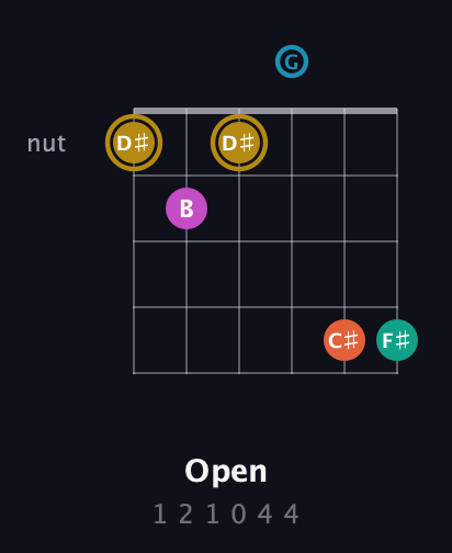 D♯ Augmented 7th Sharp 9th guitar chord — Open (1 2 1 0 4 4) fretboard diagram in DADGAD Tuning (DADGAD)