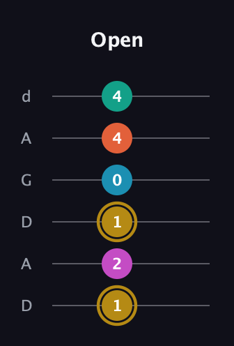 D♯ Augmented 7th Sharp 9th guitar tab — Open (1 2 1 0 4 4) in DADGAD Tuning (DADGAD)