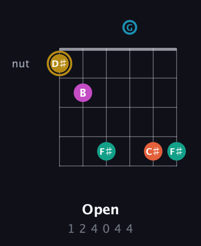 D♯ Augmented 7th Sharp 9th guitar chord — Open (1 2 4 0 4 4) fretboard diagram in DADGAD Tuning (DADGAD)