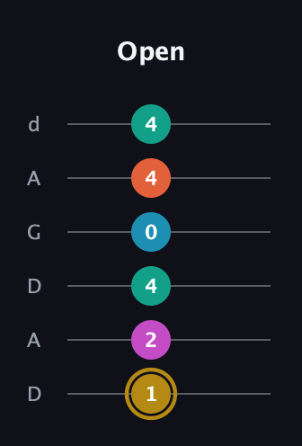 D♯ Augmented 7th Sharp 9th guitar tab — Open (1 2 4 0 4 4) in DADGAD Tuning (DADGAD)