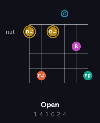 D♯ Augmented 7th Sharp 9th guitar chord — Open (1 4 1 0 2 4) fretboard diagram in DADGAD Tuning (DADGAD)