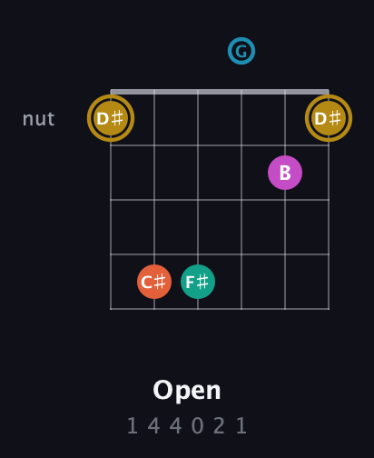 D♯ Augmented 7th Sharp 9th guitar chord — Open (1 4 4 0 2 1) fretboard diagram in DADGAD Tuning (DADGAD)