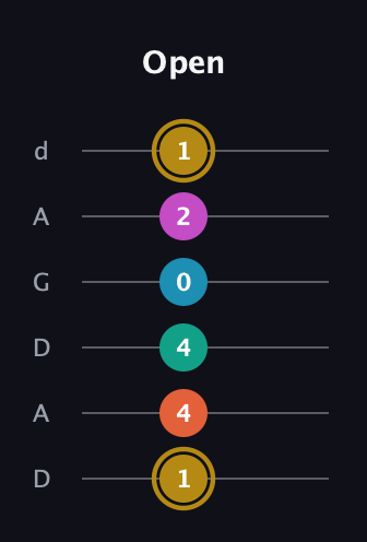 D♯ Augmented 7th Sharp 9th guitar tab — Open (1 4 4 0 2 1) in DADGAD Tuning (DADGAD)