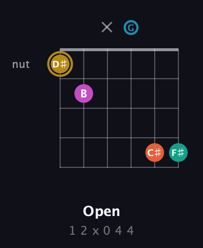 D♯ Augmented 7th Sharp 9th guitar chord — Open (1 2 x 0 4 4) fretboard diagram in DADGAD Tuning (DADGAD)