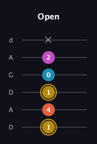 D♯ Augmented 7th guitar tab — Open (1 4 1 0 2 x) in DADGAD Tuning (DADGAD)