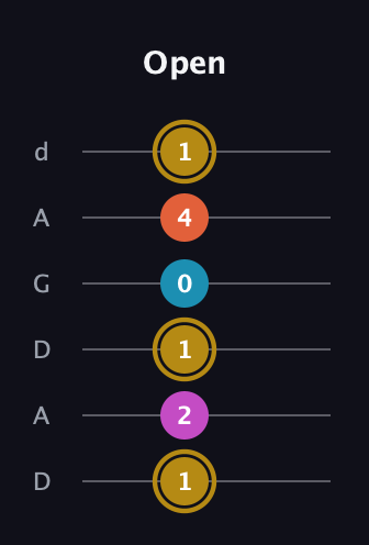 D♯ Augmented 7th guitar tab — Open (1 2 1 0 4 1) in DADGAD Tuning (DADGAD)