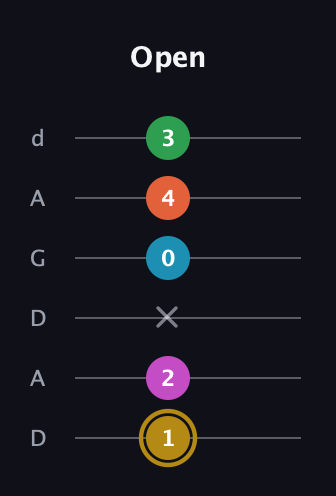 D♯ Augmented 9th Added 2nd guitar tab — Open (1 2 x 0 4 3) in DADGAD Tuning (DADGAD)