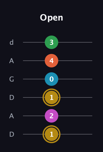 D♯ Augmented 9th Flat 13th guitar tab — Open (1 2 1 0 4 3) in DADGAD Tuning (DADGAD)