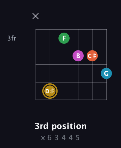 D♯ Augmented 9th guitar chord — 3rd position (x 6 3 4 4 5) fretboard diagram in DADGAD Tuning (DADGAD)