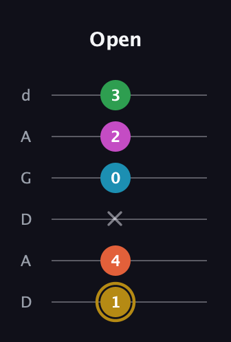 D♯ Augmented 9th guitar tab — Open (1 4 x 0 2 3) in DADGAD Tuning (DADGAD)