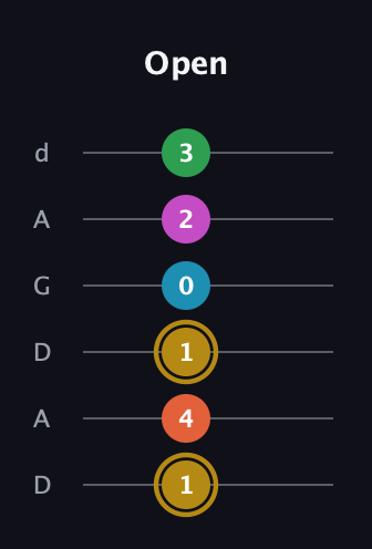 D♯ Augmented 9th guitar tab — Open (1 4 1 0 2 3) in DADGAD Tuning (DADGAD)