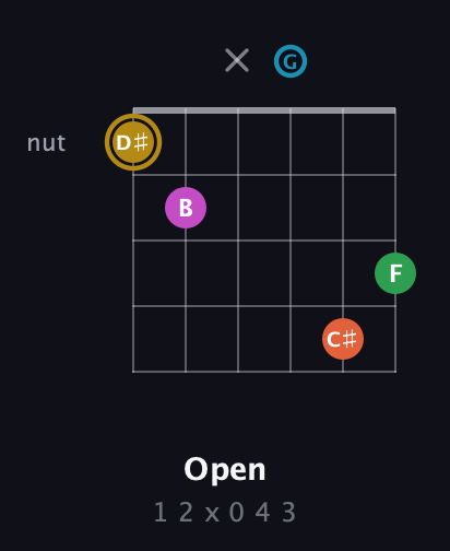 D♯ Augmented 9th guitar chord — Open (1 2 x 0 4 3) fretboard diagram in DADGAD Tuning (DADGAD)