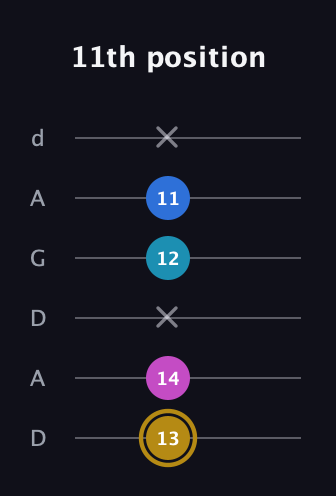 D♯ Augmented Added 11th guitar tab — 11th position (13 14 x 12 11 x) in DADGAD Tuning (DADGAD)
