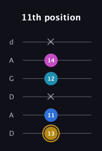 D♯ Augmented Added 11th guitar tab — 11th position (13 11 x 12 14 x) in DADGAD Tuning (DADGAD)