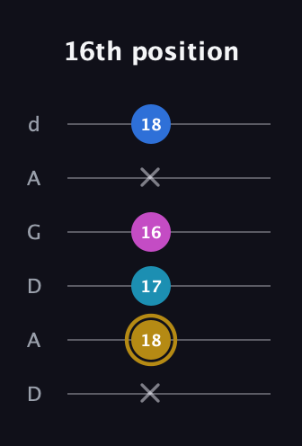 D♯ Augmented Added 11th guitar tab — 16th position (x 18 17 16 x 18) in DADGAD Tuning (DADGAD)