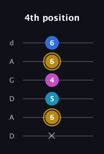 D♯ Augmented Added 11th guitar tab — 4th position (x 6 5 4 6 6) in DADGAD Tuning (DADGAD)