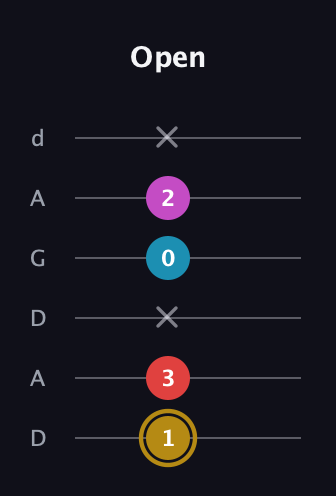 D♯ Augmented Added 13th guitar tab — Open (1 3 x 0 2 x) in DADGAD Tuning (DADGAD)