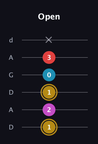 D♯ Augmented Added 13th guitar tab — Open (1 2 1 0 3 x) in DADGAD Tuning (DADGAD)