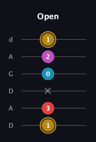 D♯ Augmented Added 13th guitar tab — Open (1 3 x 0 2 1) in DADGAD Tuning (DADGAD)