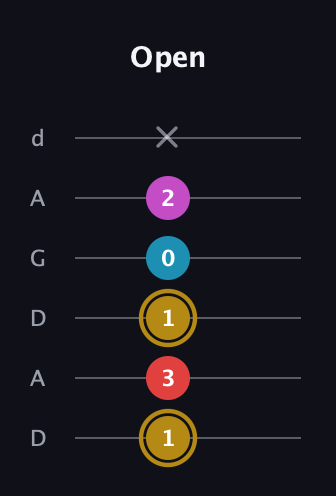 D♯ Augmented Added 13th guitar tab — Open (1 3 1 0 2 x) in DADGAD Tuning (DADGAD)