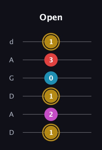 D♯ Augmented Added 13th guitar tab — Open (1 2 1 0 3 1) in DADGAD Tuning (DADGAD)