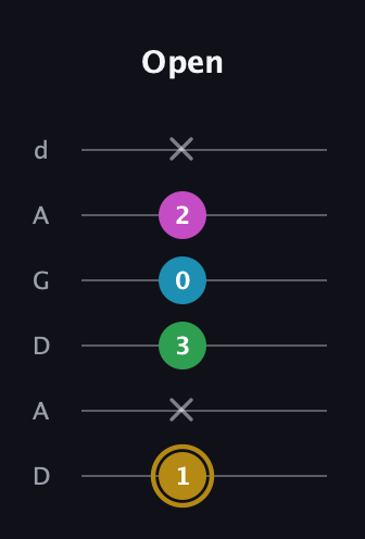 D♯ Augmented Added 2nd guitar tab — Open (1 x 3 0 2 x) in DADGAD Tuning (DADGAD)