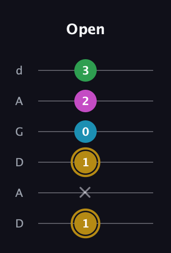 D♯ Augmented Added 2nd guitar tab — Open (1 x 1 0 2 3) in DADGAD Tuning (DADGAD)