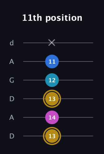 D♯ Augmented Added 4th guitar tab — 11th position (13 14 13 12 11 x) in DADGAD Tuning (DADGAD)