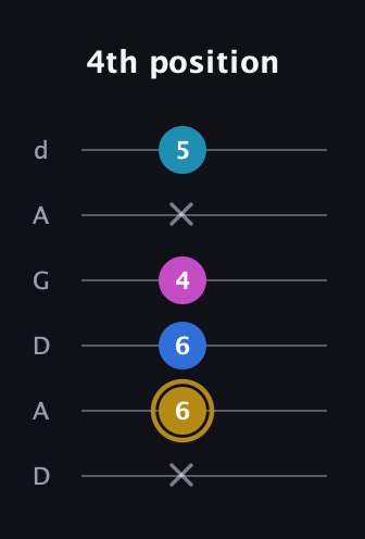 D♯ Augmented Added 4th guitar tab — 4th position (x 6 6 4 x 5) in DADGAD Tuning (DADGAD)