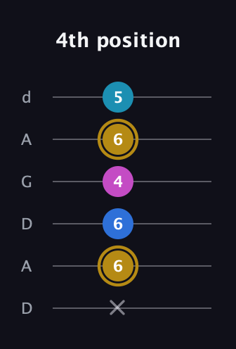 D♯ Augmented Added 4th guitar tab — 4th position (x 6 6 4 6 5) in DADGAD Tuning (DADGAD)