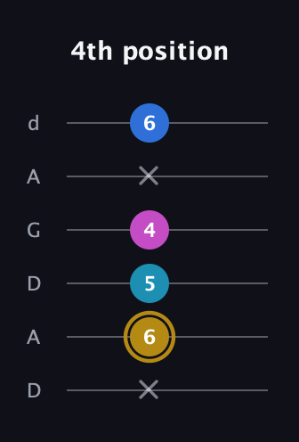 D♯ Augmented Added 4th guitar tab — 4th position (x 6 5 4 x 6) in DADGAD Tuning (DADGAD)