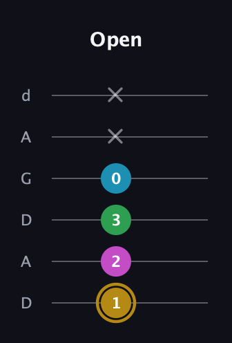 D♯ Augmented Added 9th guitar tab — Open (1 2 3 0 x x) in DADGAD Tuning (DADGAD)