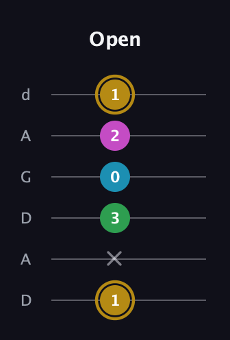 D♯ Augmented Added 9th guitar tab — Open (1 x 3 0 2 1) in DADGAD Tuning (DADGAD)