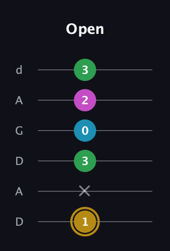 D♯ Augmented Added 9th guitar tab — Open (1 x 3 0 2 3) in DADGAD Tuning (DADGAD)