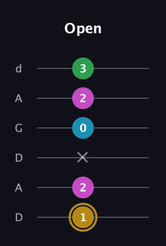 D♯ Augmented Added 9th guitar tab — Open (1 2 x 0 2 3) in DADGAD Tuning (DADGAD)