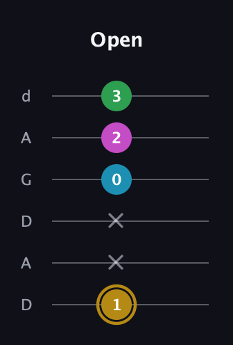 D♯ Augmented Added 9th guitar tab — Open (1 x x 0 2 3) in DADGAD Tuning (DADGAD)