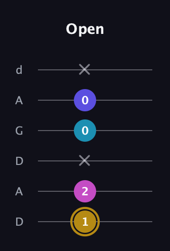 D♯ Augmented Flat 5th guitar tab — Open (1 2 x 0 0 x) in DADGAD Tuning (DADGAD)
