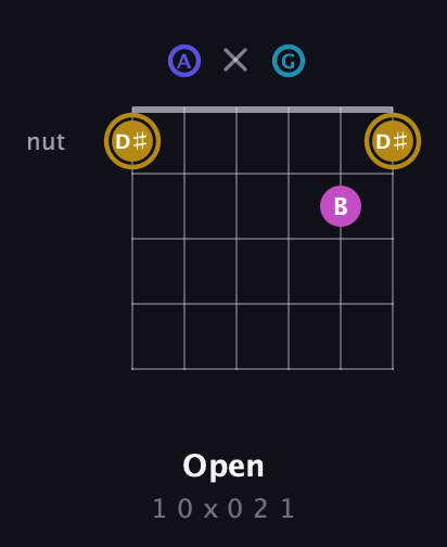 D♯ Augmented Flat 5th guitar chord — Open (1 0 x 0 2 1) fretboard diagram in DADGAD Tuning (DADGAD)