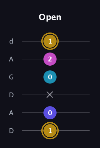 D♯ Augmented Flat 5th guitar tab — Open (1 0 x 0 2 1) in DADGAD Tuning (DADGAD)