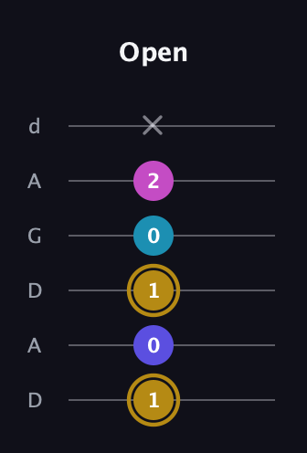 D♯ Augmented Flat 5th guitar tab — Open (1 0 1 0 2 x) in DADGAD Tuning (DADGAD)