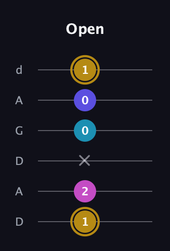 D♯ Augmented Flat 5th guitar tab — Open (1 2 x 0 0 1) in DADGAD Tuning (DADGAD)