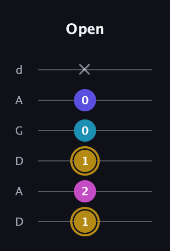 D♯ Augmented Flat 5th guitar tab — Open (1 2 1 0 0 x) in DADGAD Tuning (DADGAD)