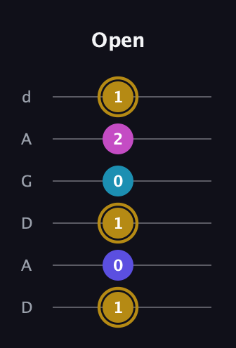 D♯ Augmented Flat 5th guitar tab — Open (1 0 1 0 2 1) in DADGAD Tuning (DADGAD)