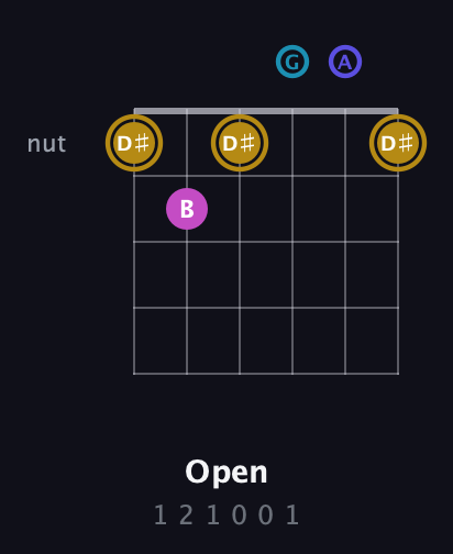 D♯ Augmented Flat 5th guitar chord — Open (1 2 1 0 0 1) fretboard diagram in DADGAD Tuning (DADGAD)
