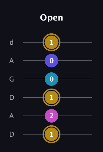 D♯ Augmented Flat 5th guitar tab — Open (1 2 1 0 0 1) in DADGAD Tuning (DADGAD)